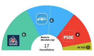 Resultados 2007