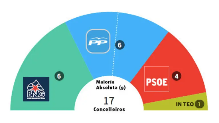 Resultados 2007